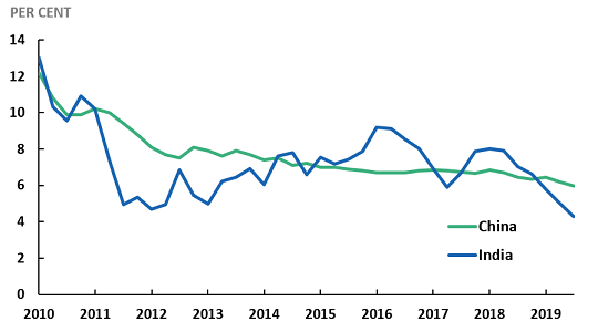 Chart 8: Real GDP for India, China trend downward as economies address domestic policy shortfalls.