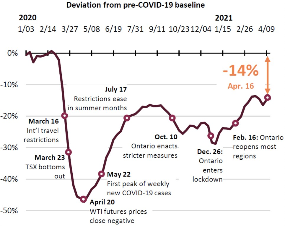 Feb. 12 CERT is 21% below pre-COVID levels.