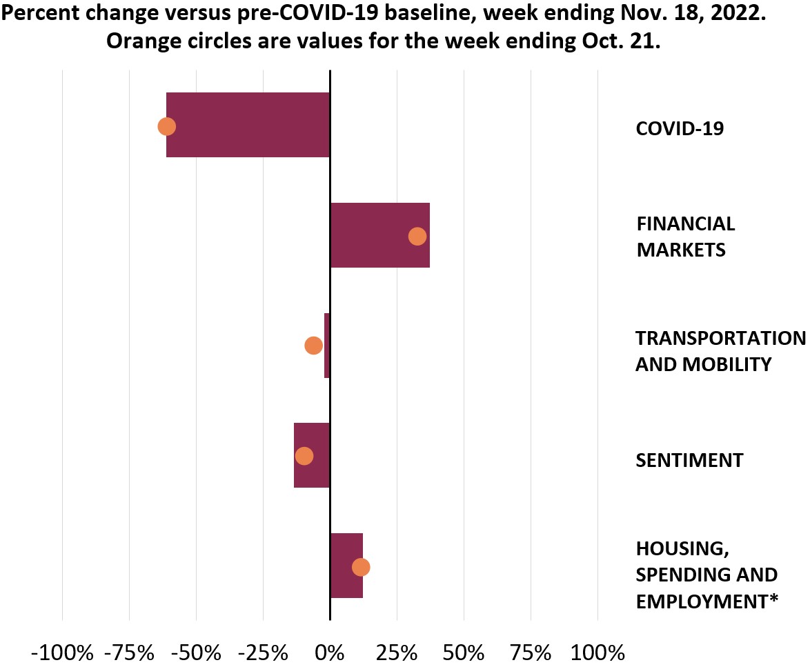 Chart shows consumer sentiment deteriorating.