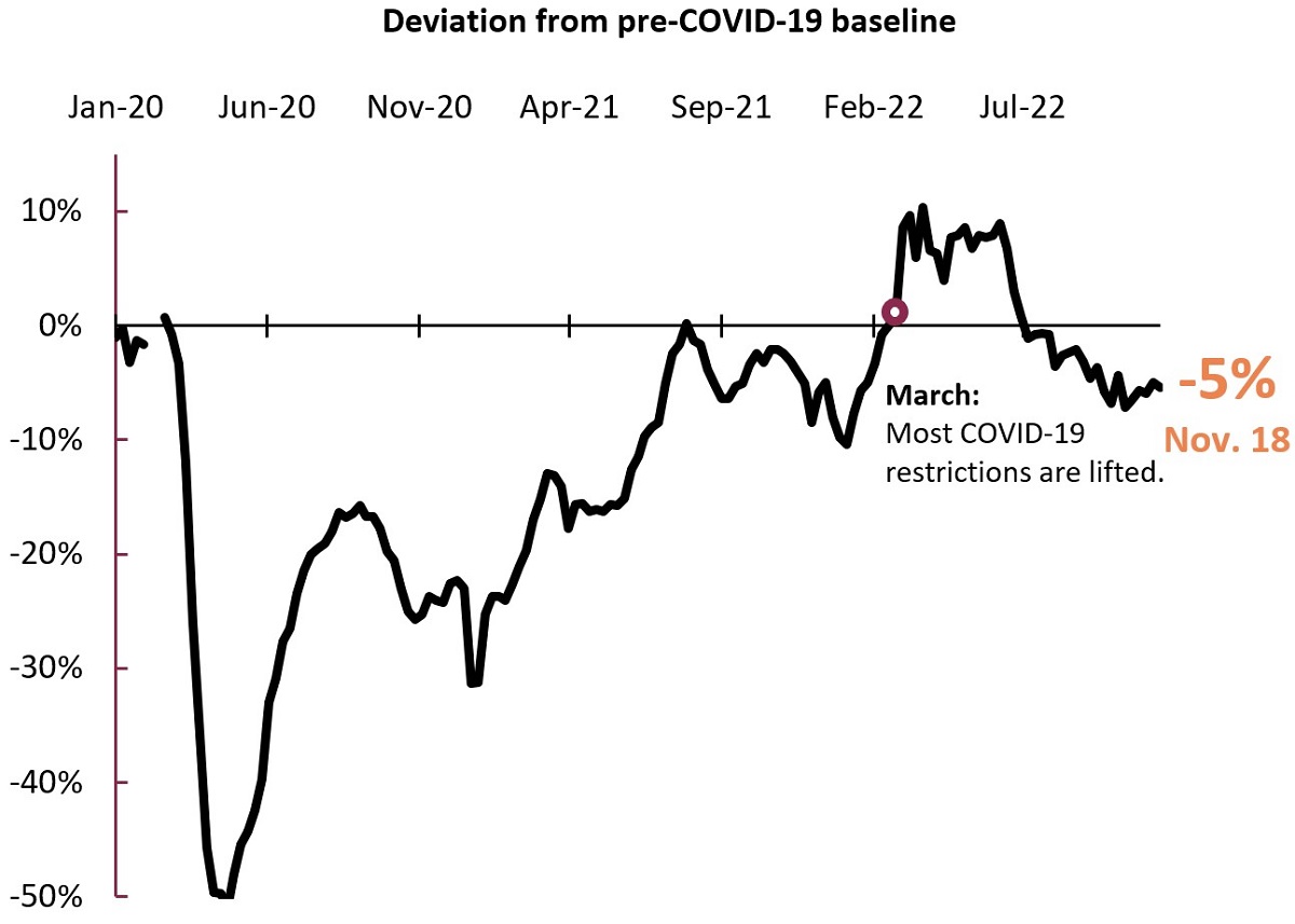 CERT sits 2% below pre-pandemic levels