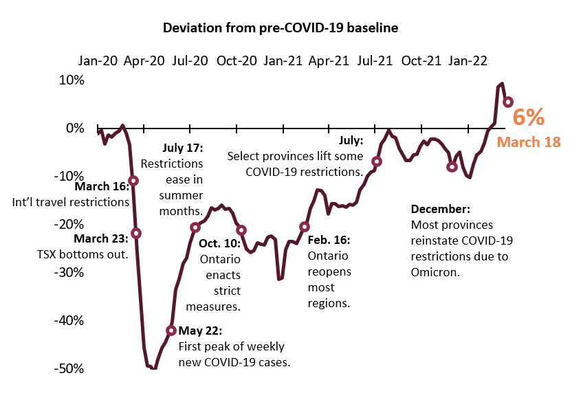 Deviations from pre-COVID-19 baseline