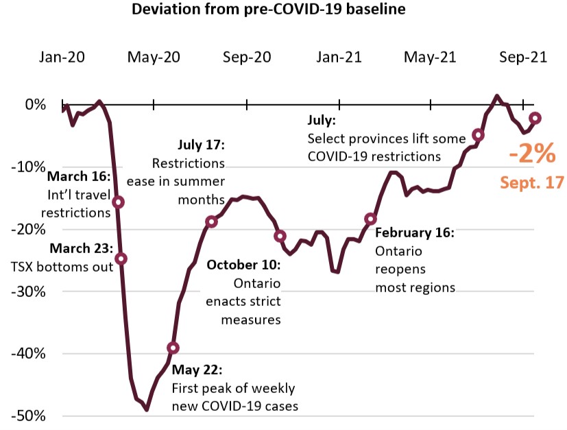Deviations from pre-COVID-19 baseline