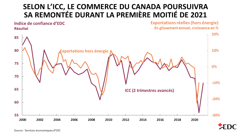 Le commerce extérieur du Canada poursuivra sa remontée