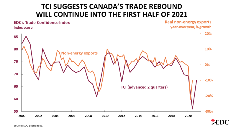 Canada’s trade rebound likely to continue