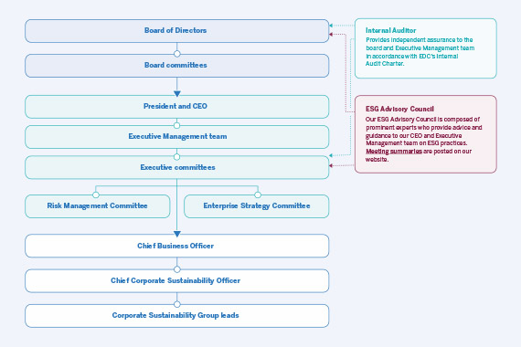 Graphic of EDC’s ESG governance structure illustrating Board of Directors, Board committees, President and CEO, Executive Management team, Executive committees, Chief Business Office, Chief Corporate Sustainability Officer and Corporate Sustainability Group leads.
