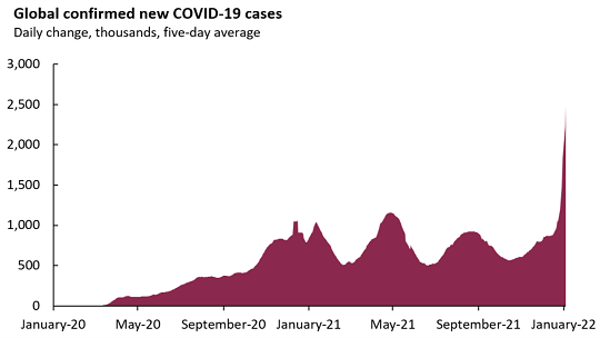 Graph shows spike in global confirmed new COVID cases