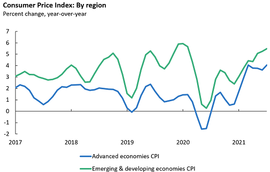 Graph shows Consumer Price Index by region increasing