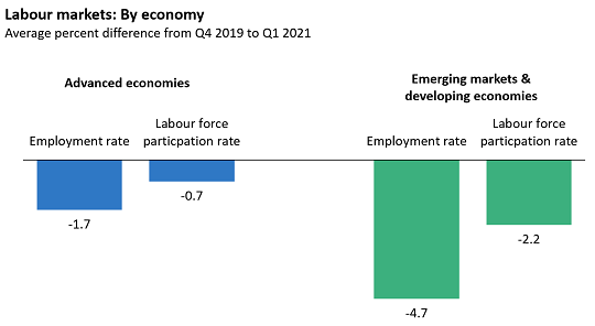 Labour markets for advanced, emerging markets improving