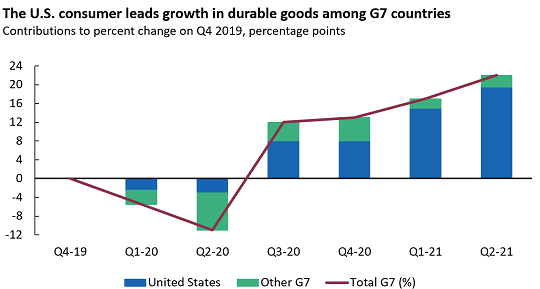 U.S. consumer leads growth in dural good among G7