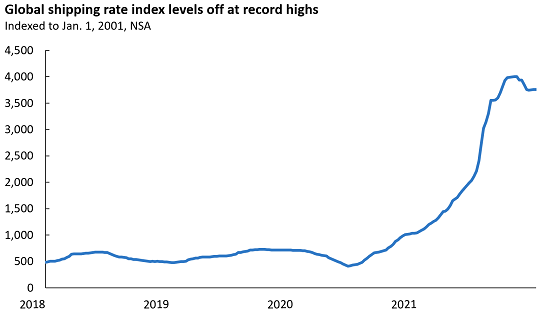 Global shipping rate index levels off at record highs