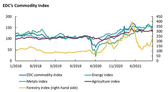 Graph shows commodity, metals, forestry, energy indexes