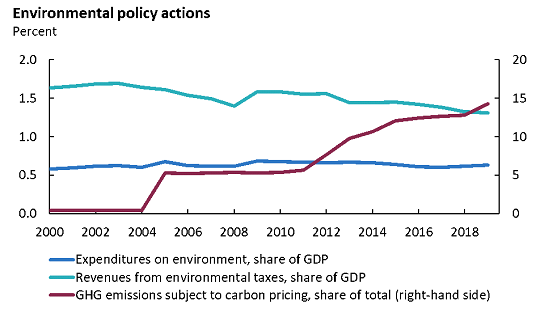 Environmental policy actions will play an important role.