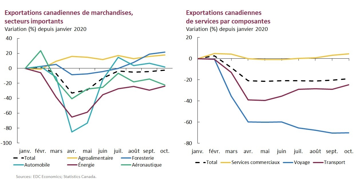 De janvier à octobre, baisse de 2 % des exportations de marchandises et de 19 % des exportations de services 