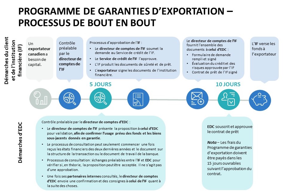 Graphique illustrant le processus de demande intégral du Programme de garanties d’exportations