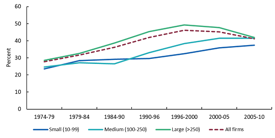 export-intensity-of-canadian-manufacturing-firms-by-firm-size-1974-to-2010