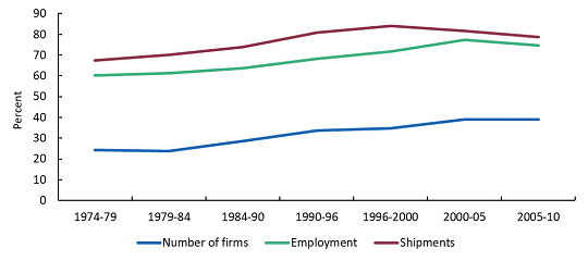 export-shares-canadian-manufacturing-firms-1974-to-2010