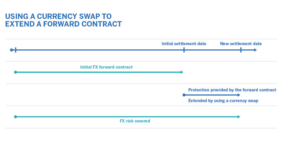 Chart visualizing how a currency swap can extend a forward contract.