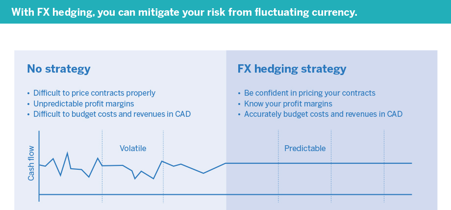 A line graph from the infographic that compares the risk of fluctuating currency with the effects of having no strategy and an FX hedging strategy on your cash flow, where the line changes from volatile to predictable.