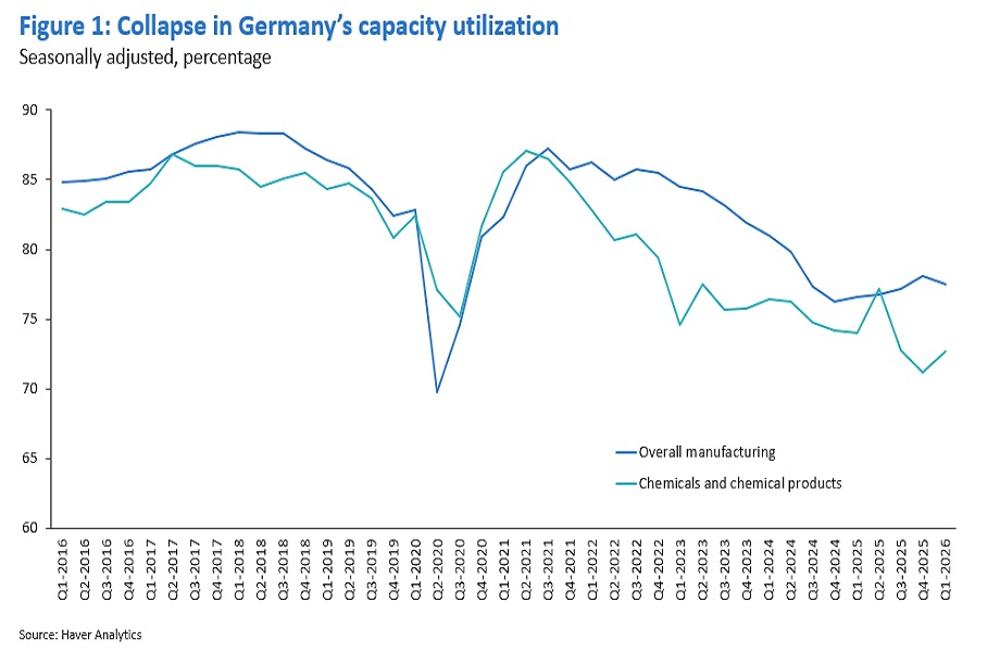 Decline in capacity utilization for Germany’s manufacturing and chemical industries.
