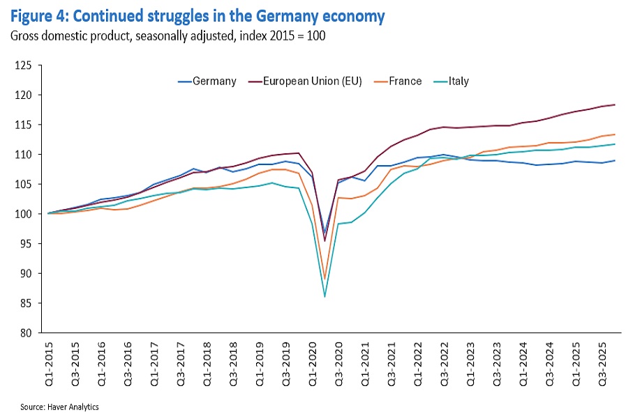 Germany shows flat growth since 2019 compared with EU, France and Italy.