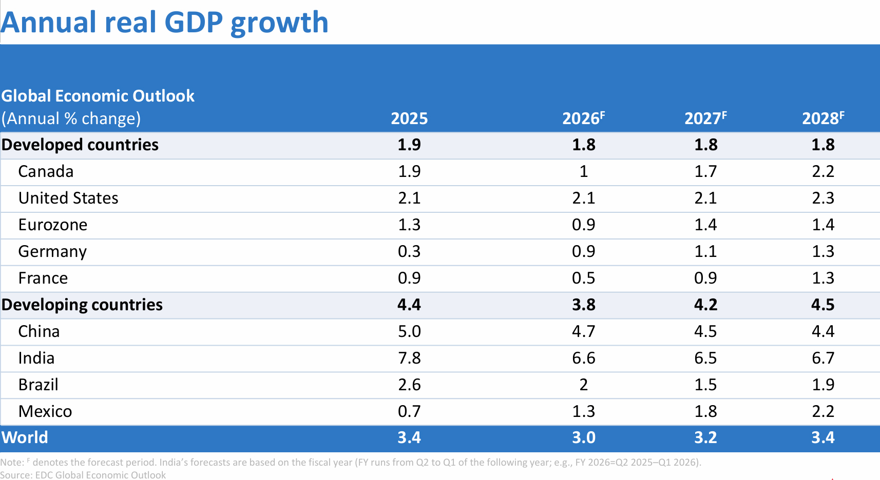 Forecast table of GDP growth rates for select countries and regions