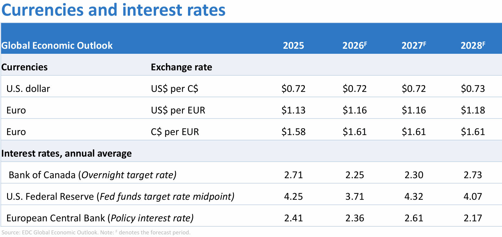 Forecast table of interest rates, exchange rates and U.S. housing starts