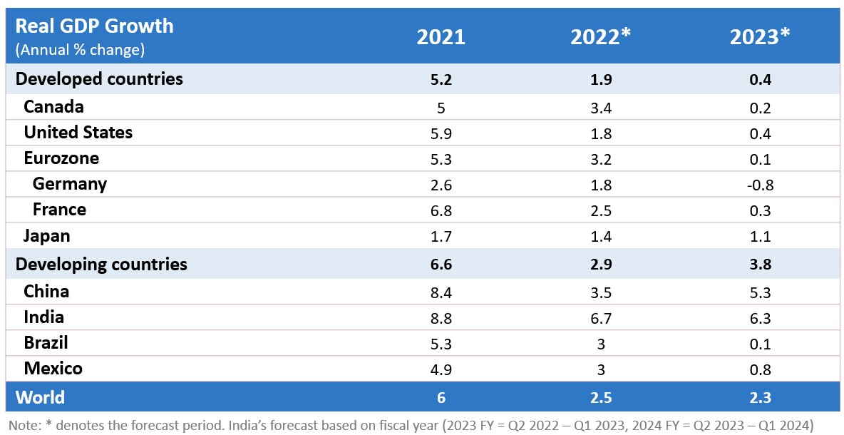 Forecast table of GDP growth rates for select countries and regions