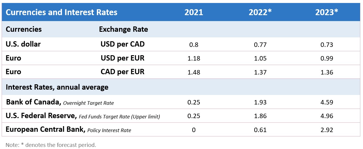 Forecast table of interest rates, exchange rates and U.S. housing starts