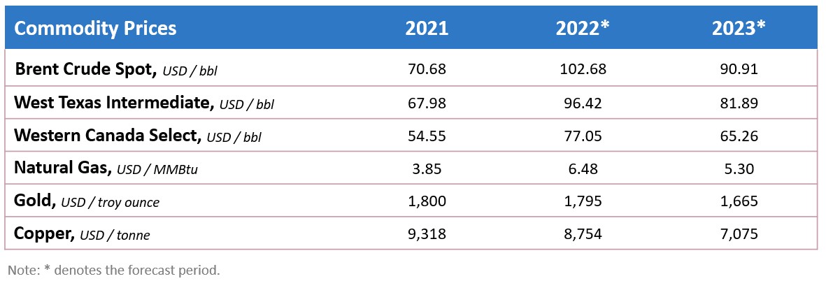 Forecast table of prices for oil, natural gas, gold and copper