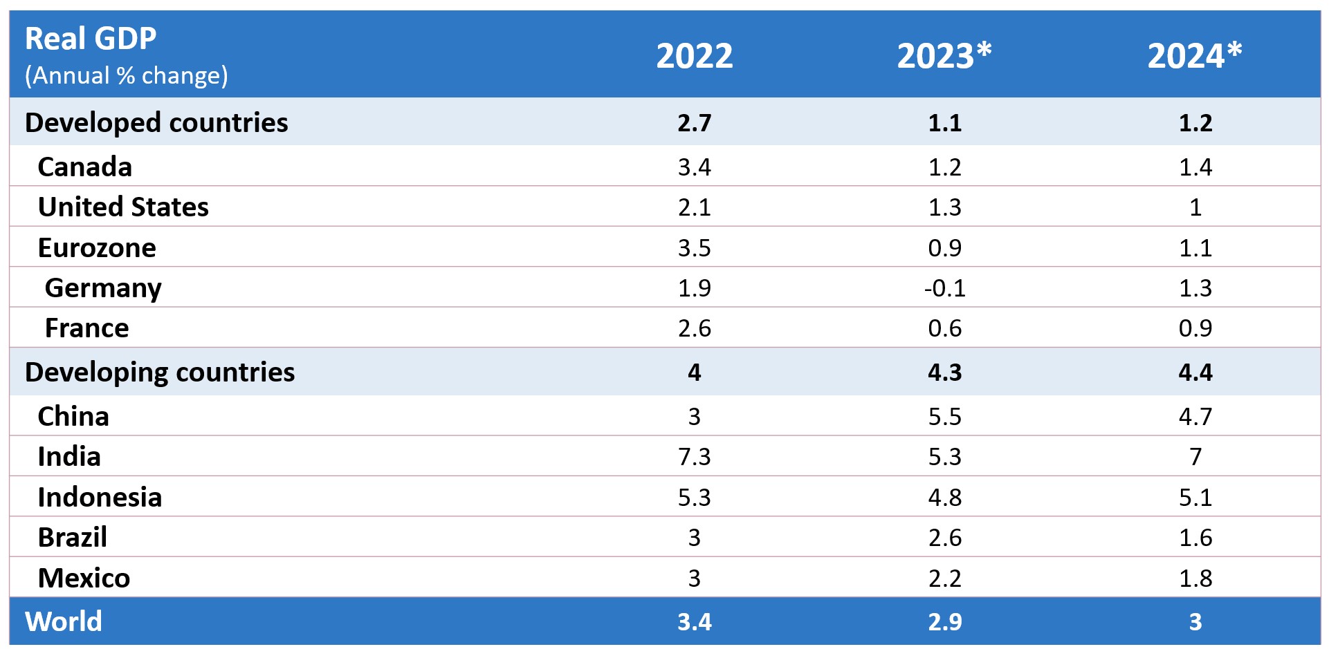 Forecast table of GDP growth rates for select countries and regions