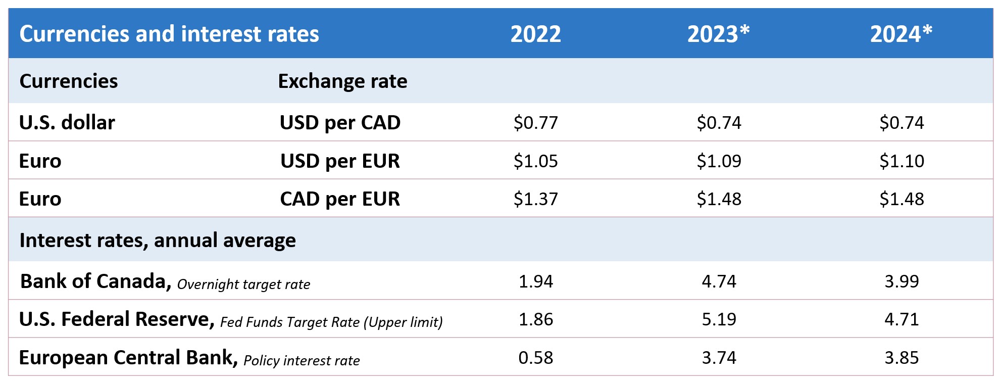 Forecast table of interest rates, exchange rates and U.S. housing starts