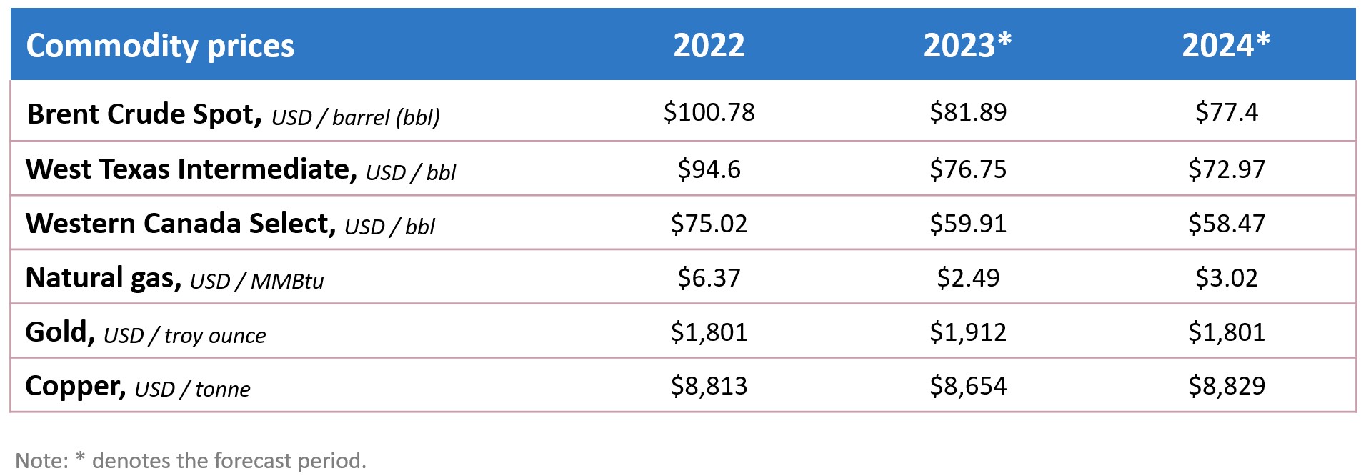 Forecast table of prices for oil, natural gas, gold and copper
