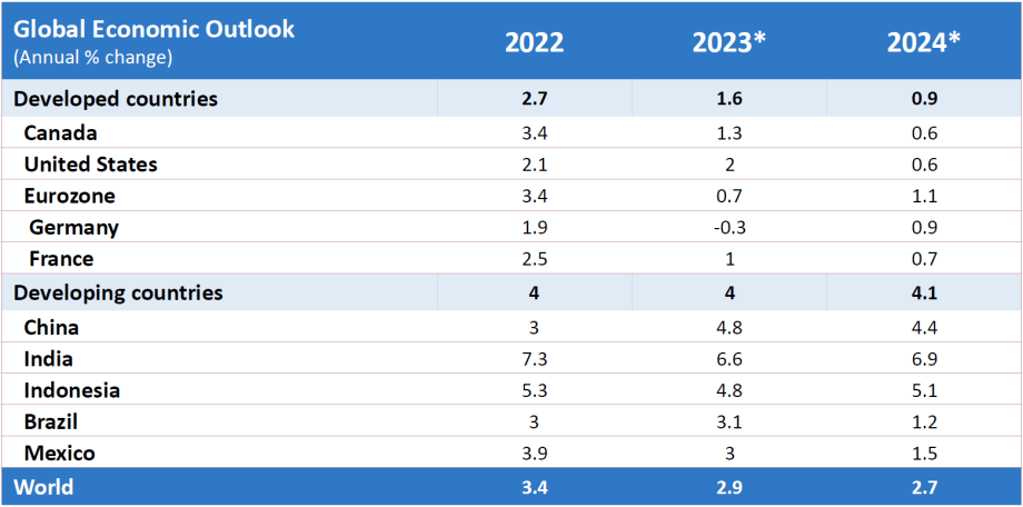 Forecast table of GDP growth rates for select countries and regions