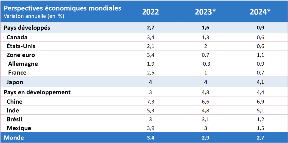 Prévisions – Tableau présentant les taux de croissance du PIB pour des pays et des régions