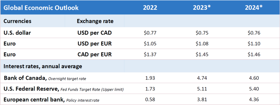 Forecast table of interest rates, exchange rates and U.S. housing starts
