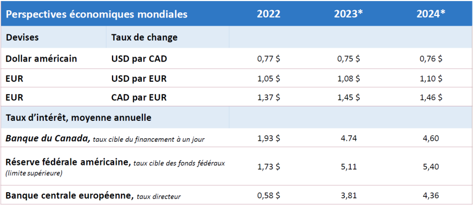 Prévisions – Tableau présentant les taux d’intérêt, les taux de change et les mises en chantier