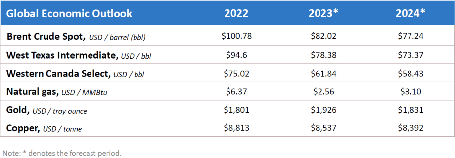 Forecast table of prices for oil, natural gas, gold and copper