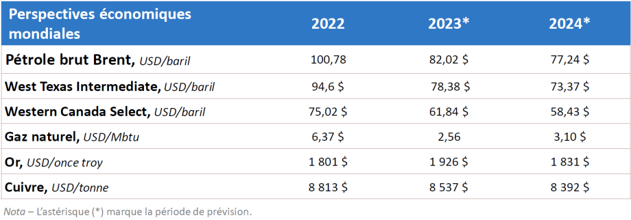 Prévisions – Tableau présentant les cours du pétrole, du gaz naturel, de l’or et du cuivre 