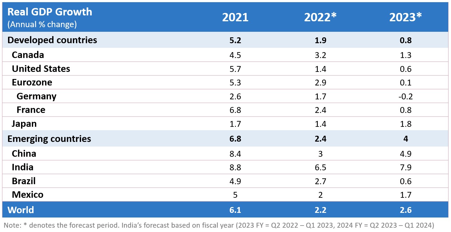 The Global Economic Outlook EDC
