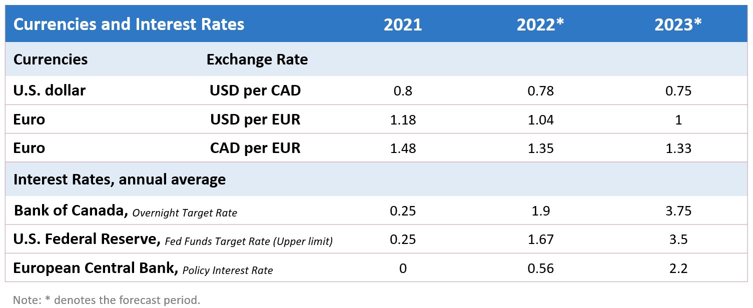 Forecast table of interest rates, exchange rates and U.S. housing starts