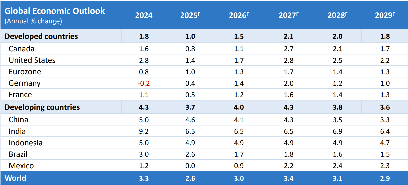 Forecast table of GDP growth rates for select countries and regions
