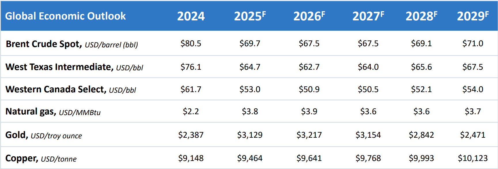 Forecast table of prices for oil, natural gas, gold and copper