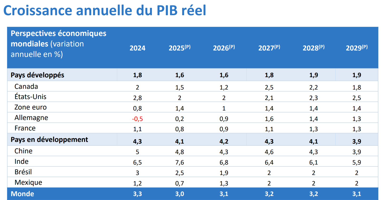 Prévisions – Tableau présentant les taux de croissance du PIB pour des pays et des régions