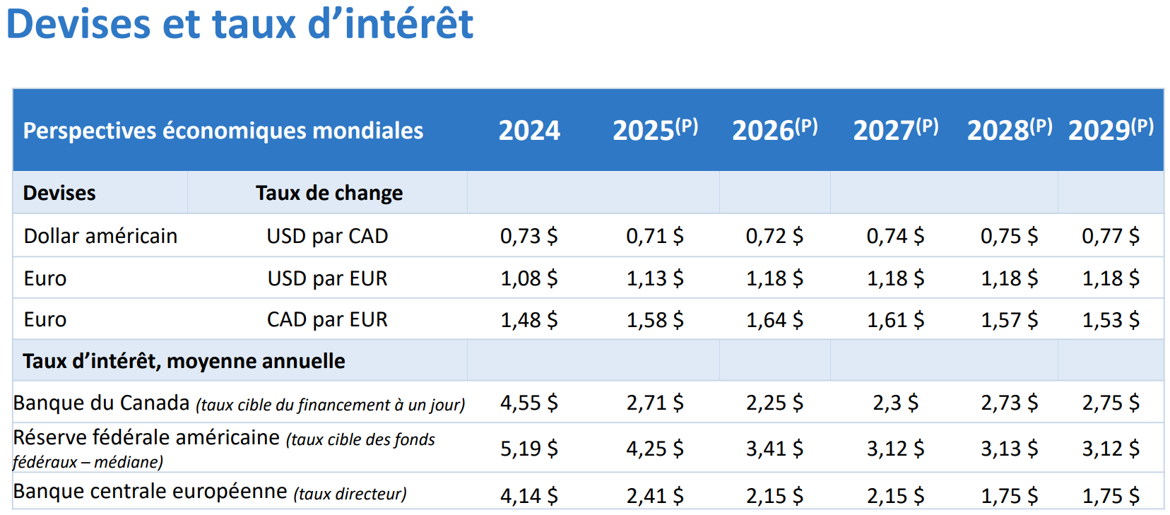 Prévisions – Tableau présentant les taux d’intérêt, les taux de change et les mises en chantier