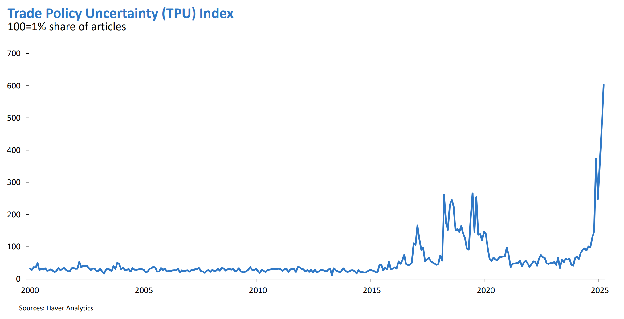 Graph showing global trade uncertainty in 2025.