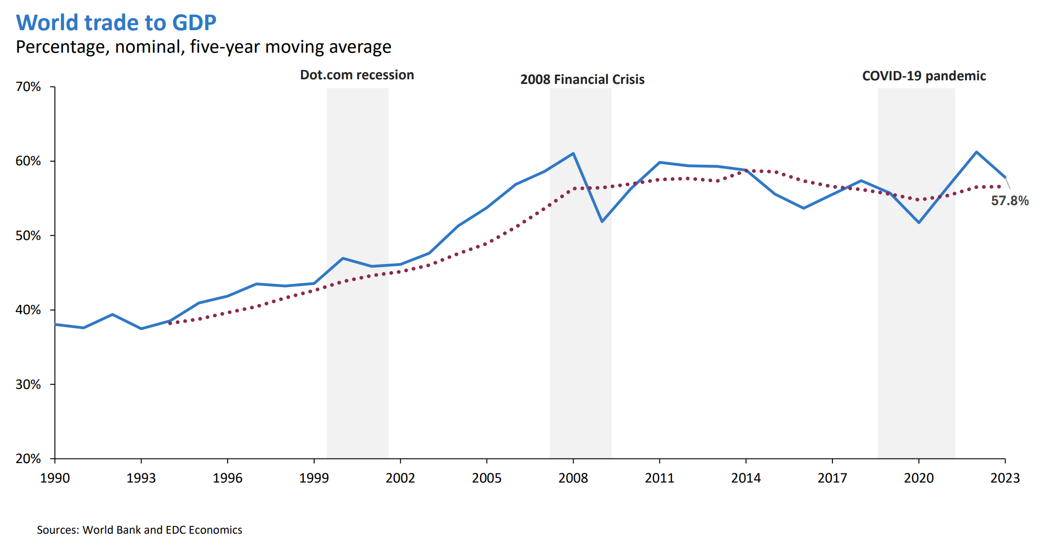 Graph shows how Dot.com recession, 2008 Financial Crisis, the pandemic and trade war impacts world trade