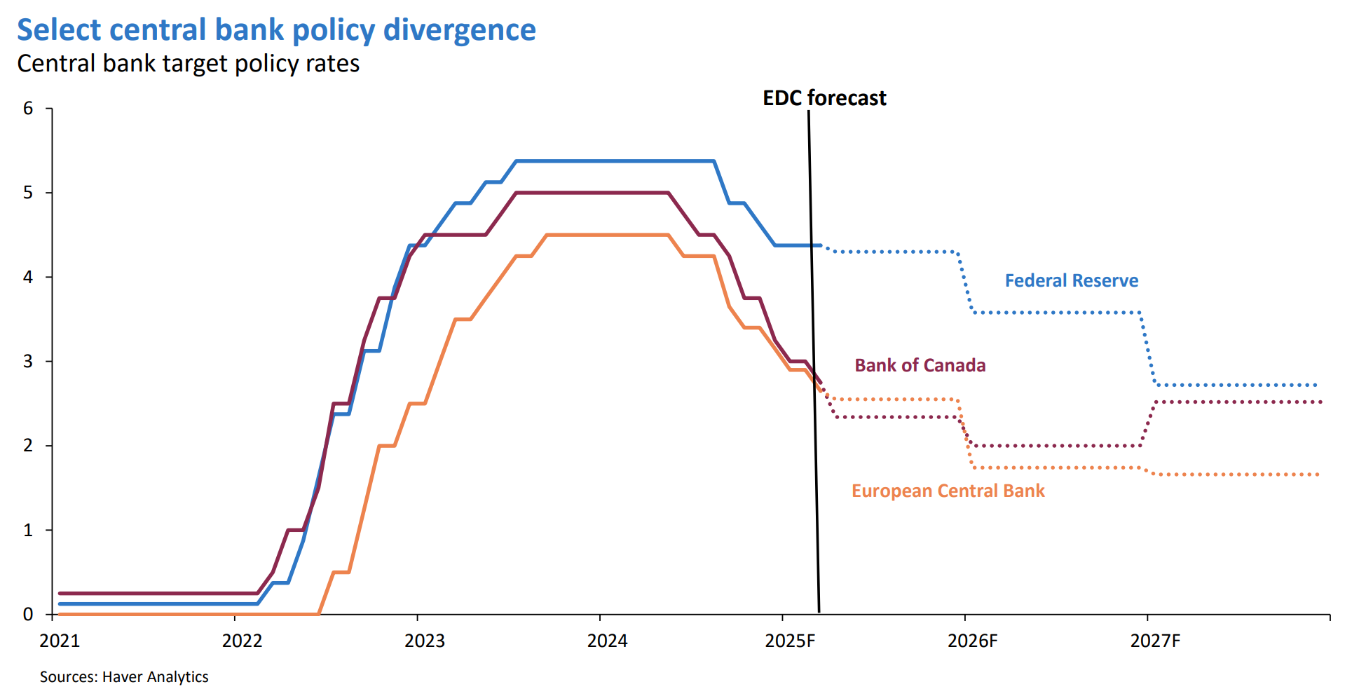 Graph shows Bank of Canada, European Central Bank and Fed Reserve divergence.