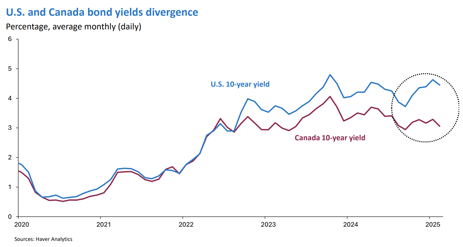 Graph shows U.S., Canada bond yields divergence