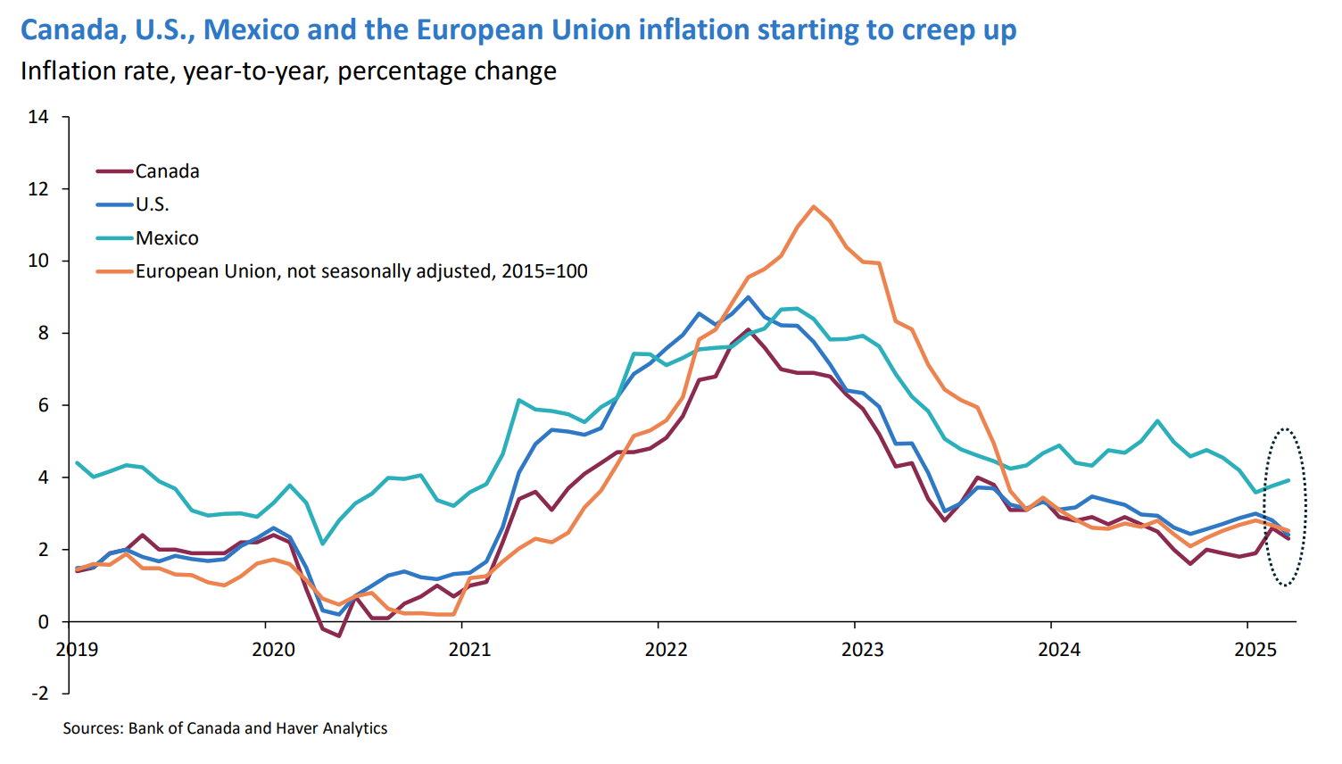 Graph showing rising inflation in Canada, U.S., Mexico, and the EU.