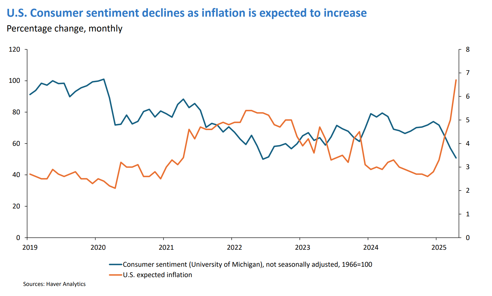 U.S. consumer sentiment declines as inflation is expected to increase